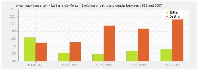 La Barre-de-Monts : Evolution of births and deaths between 1968 and 2007